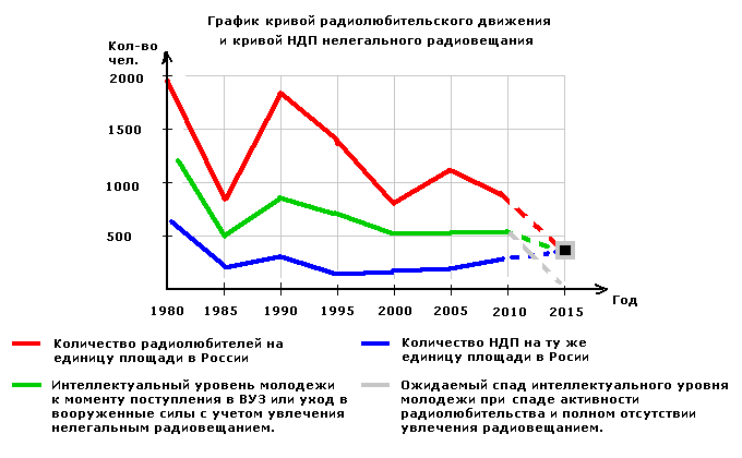 График кривой радиолюбительского движения и кривой НДП нелегального радиовещания