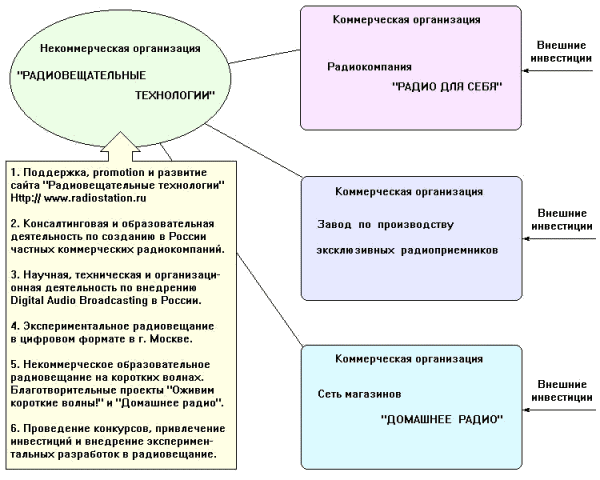 Организационная структура